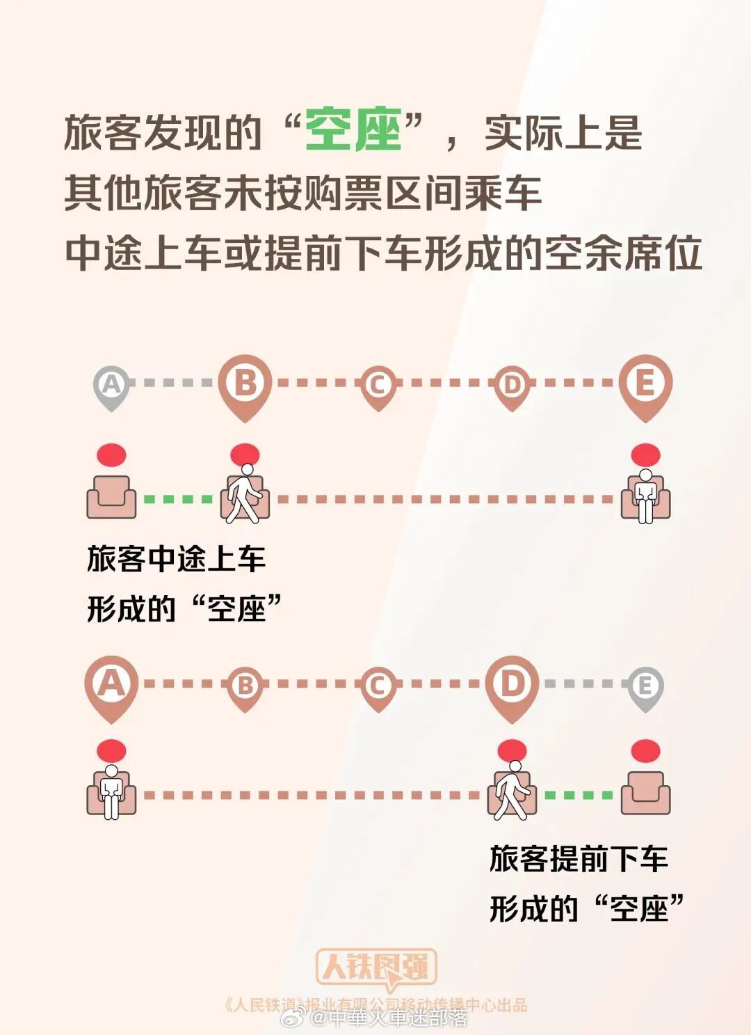 国铁头条【专家回应“铁路12306显示无票，乘车时却发现有空座”疑问】针对网上出