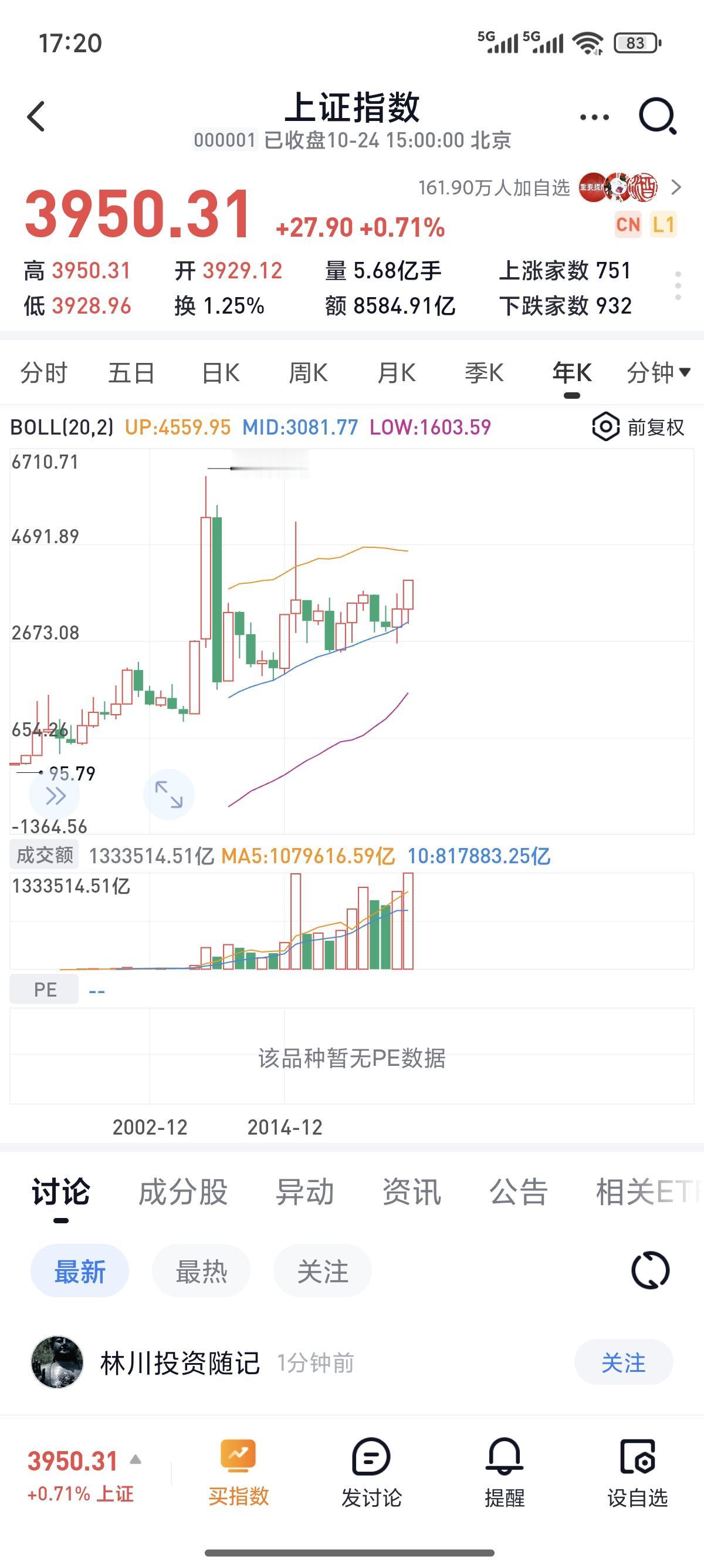 沪指悄然走在创10年新高的路上。

不同以往的是，

股市依然没啥社会热度，
