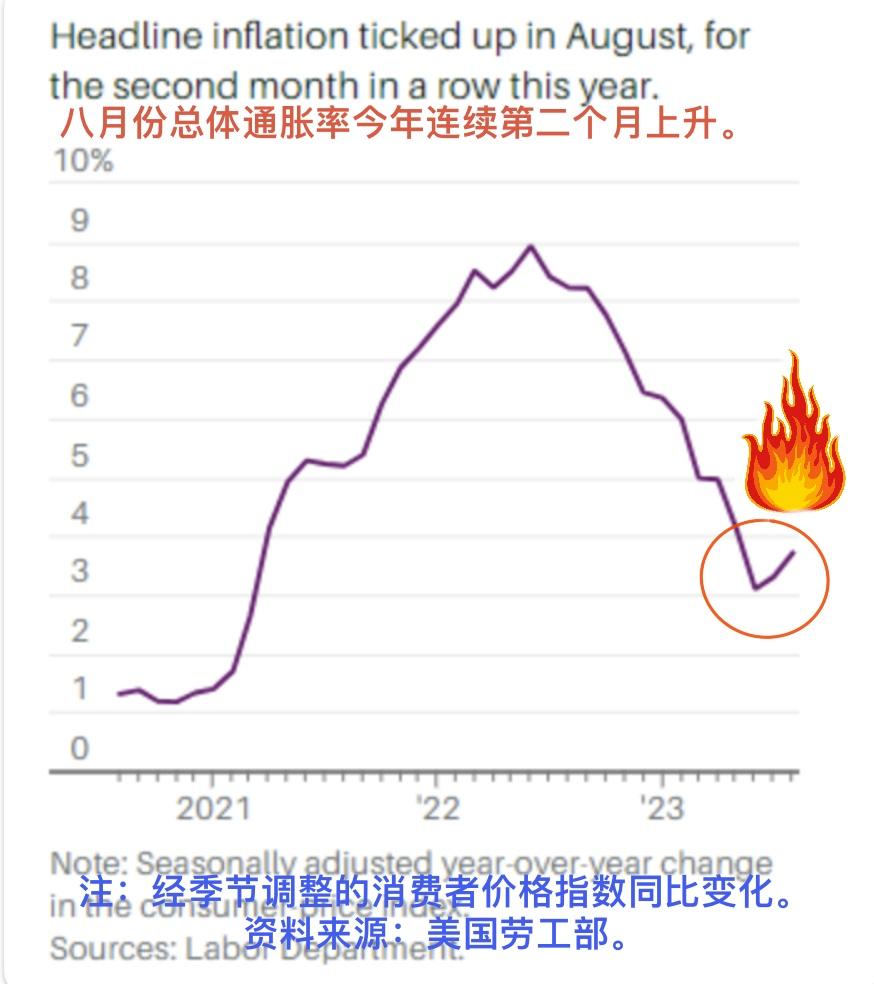 美国通胀反弹加速。美国劳工部周三公布的数据显示，按年同比计算，8 月份物价总体上