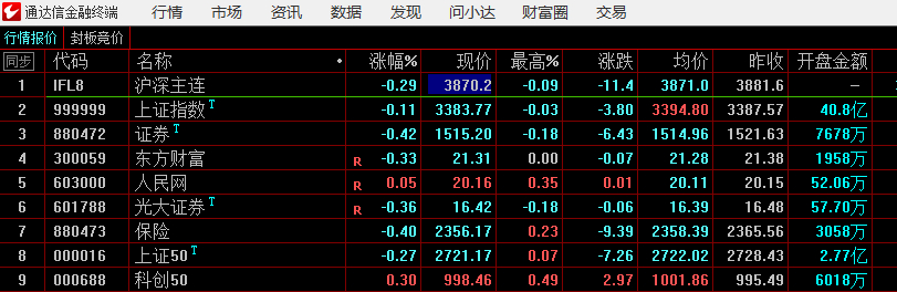 股指期货比指数弱，还是防锤 ​​​