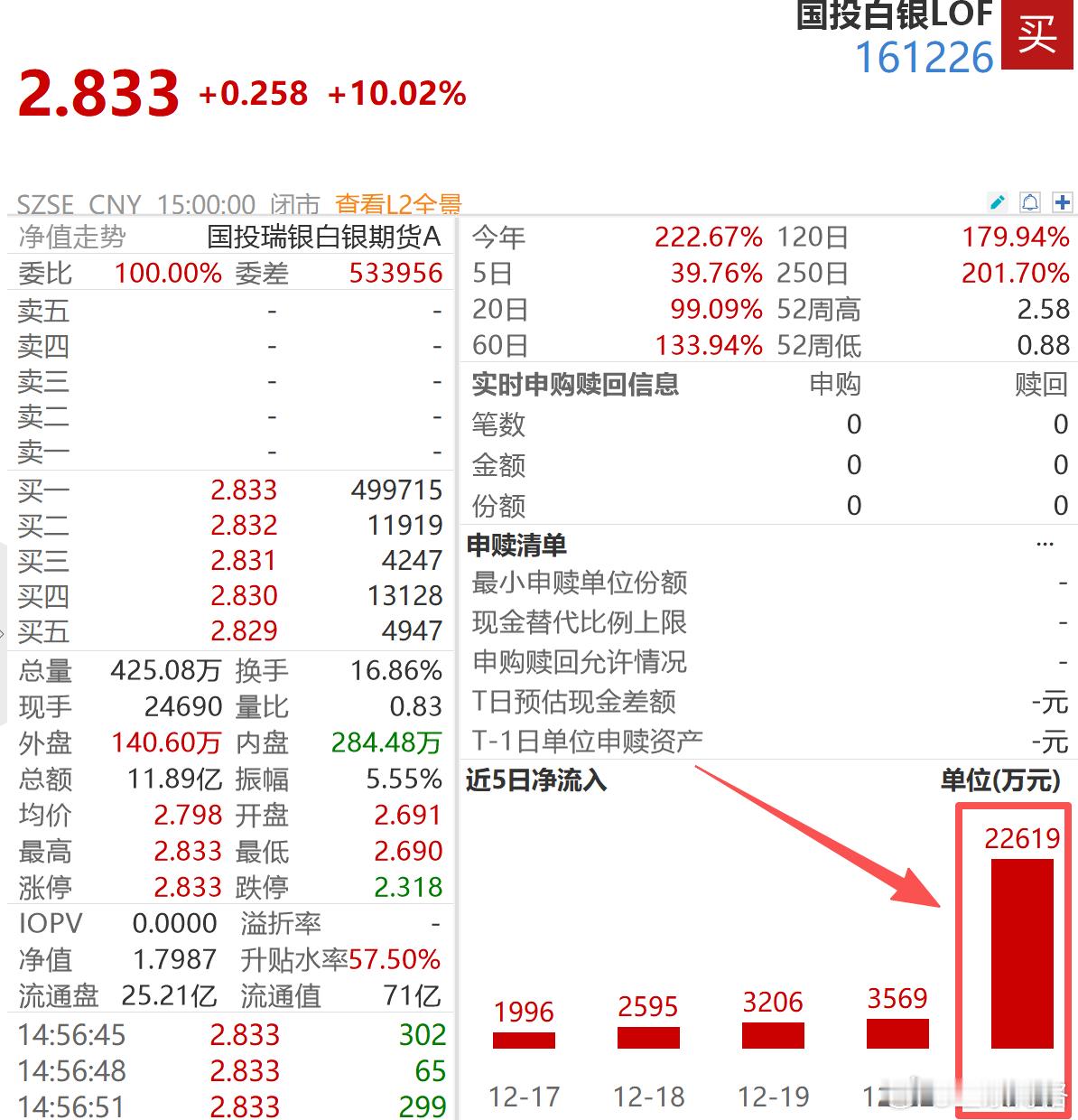 申购限额从每天100元提高到每天500元规模增长从一天3500万增加到了一天2.