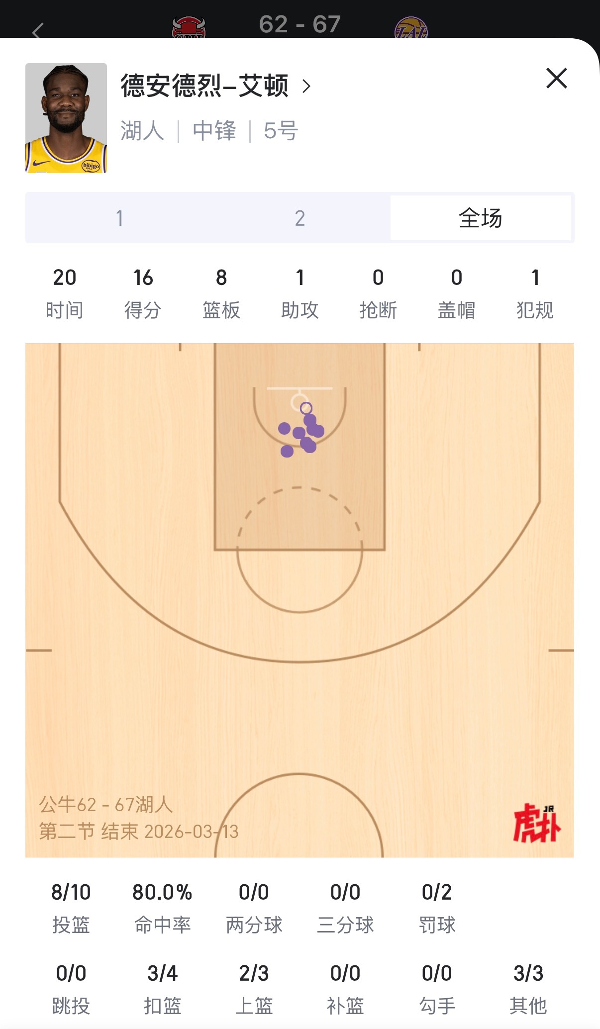 今天上半场艾顿的表现可以打满分，太硬了顿宝！不仅拿了16分，8个篮板里还有6个前