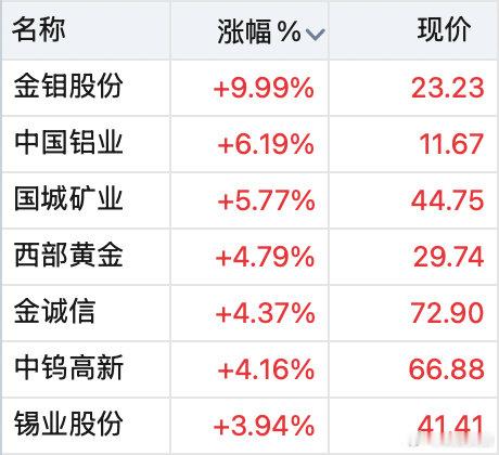 【有色券商股逆市上涨】5月26日上午，A股主要指数集体下挫，科创50指数半日跌2
