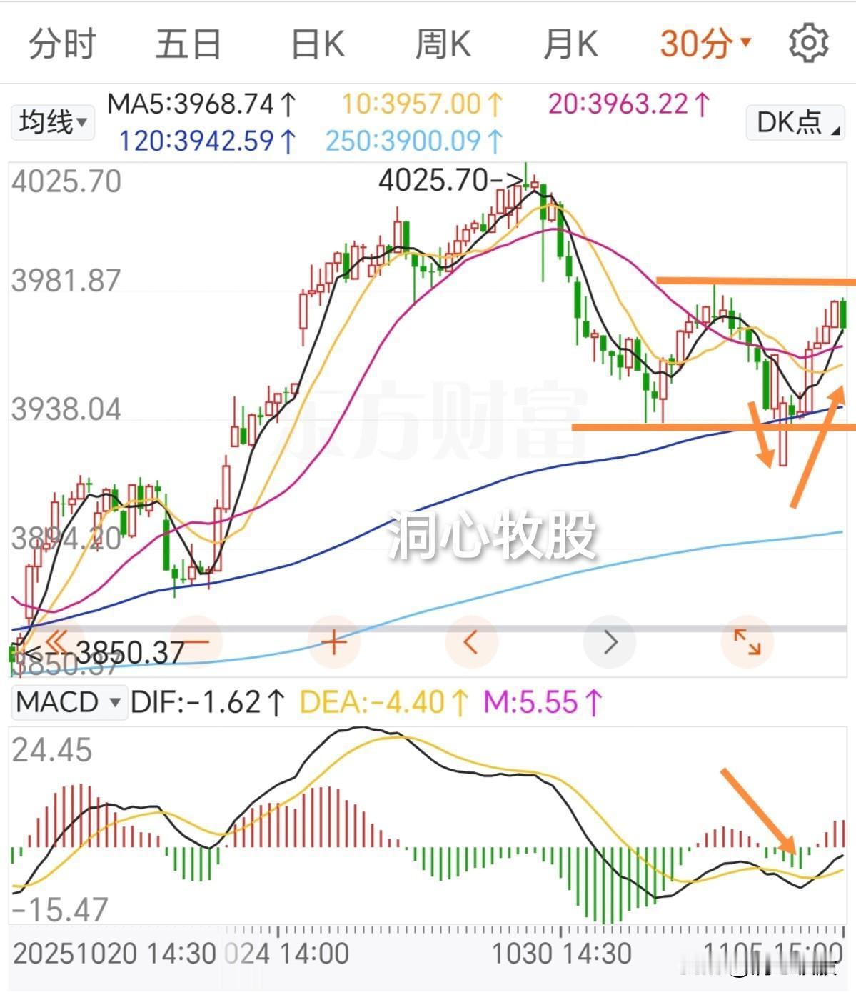 今天如期反弹！三大指数收阳，3380家个股上涨，全面反弹的一天，明天会怎么走？