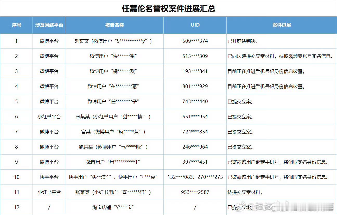 任嘉伦工作室公布全平台告黑维权进展，支持维权！！让我看看又是谁被告了