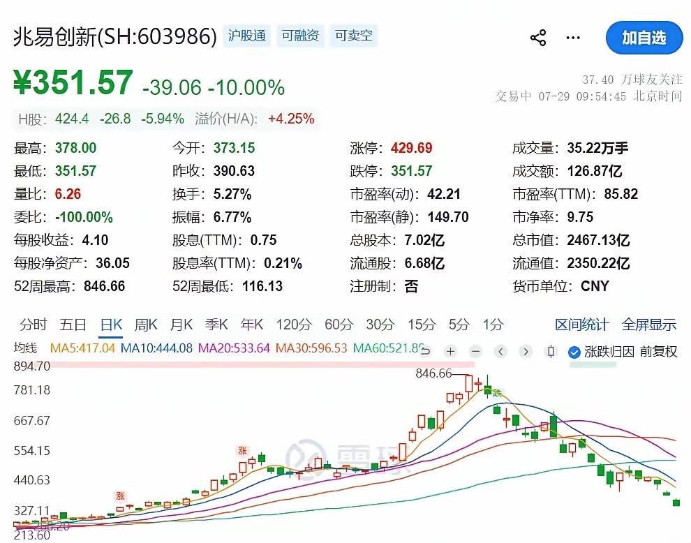 “腰斩之后再腰斩，846追进去的人，现在351。”7月29日，兆易创新再度跌停，
