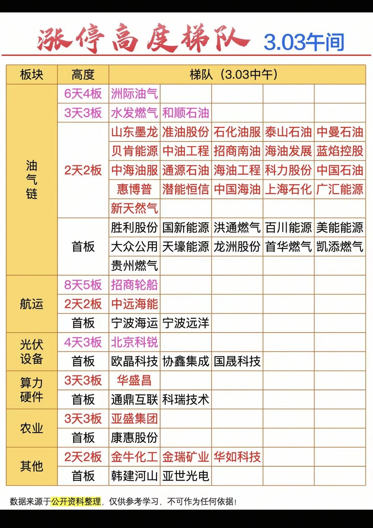 3.3周二   涨停板股票：题材+连板高度！

油气开采  35股涨停
船运  