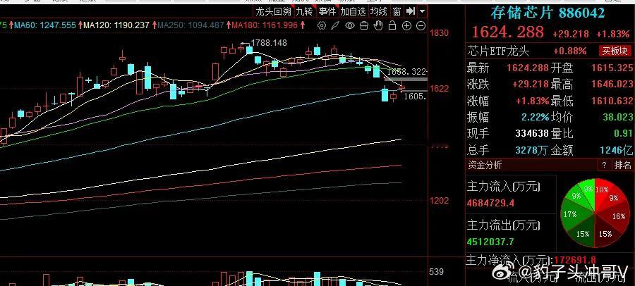 存储芯片：短期有回踩整固需求 昨日存储芯片指数盘中一度大涨超3.1%，但随午后回
