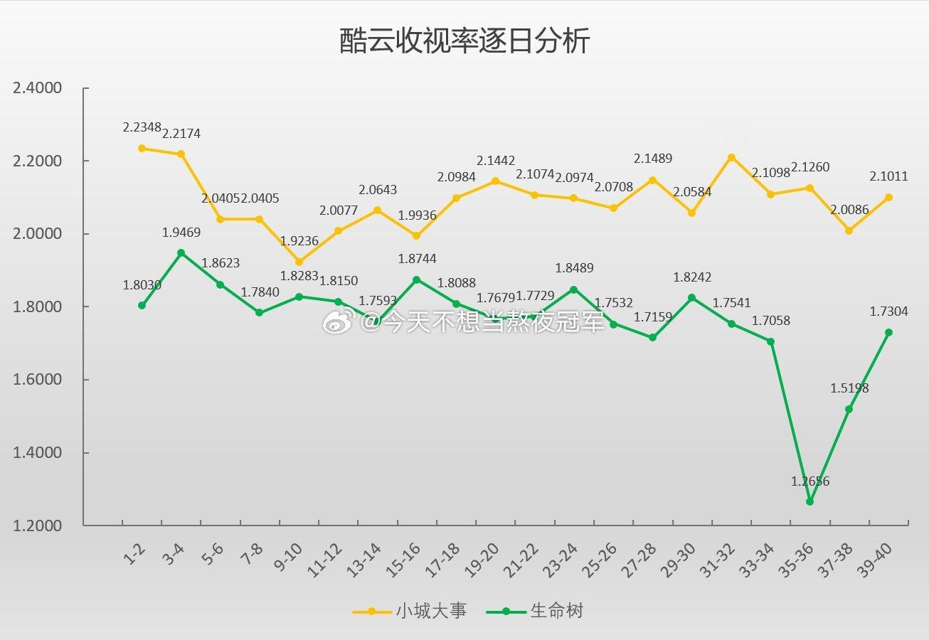 tg. 今年央8黄金档3部剧收视走势🈶《不期而遇的生活》、 《小城大事》、 《