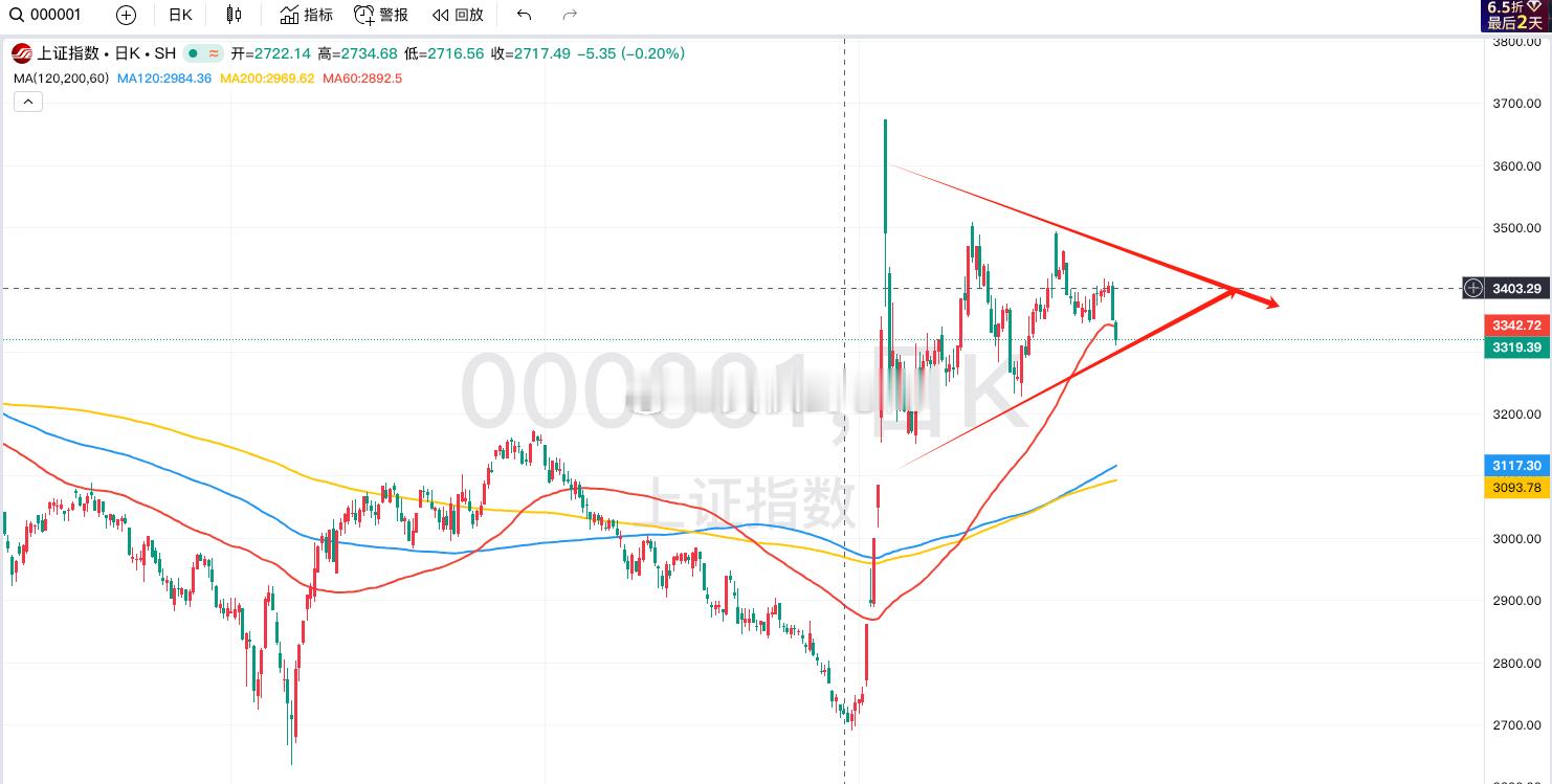 大A的大盘指数今天走的一个阴跌，而且是连续阴跌，但是放到日线来看，没有打破三角震