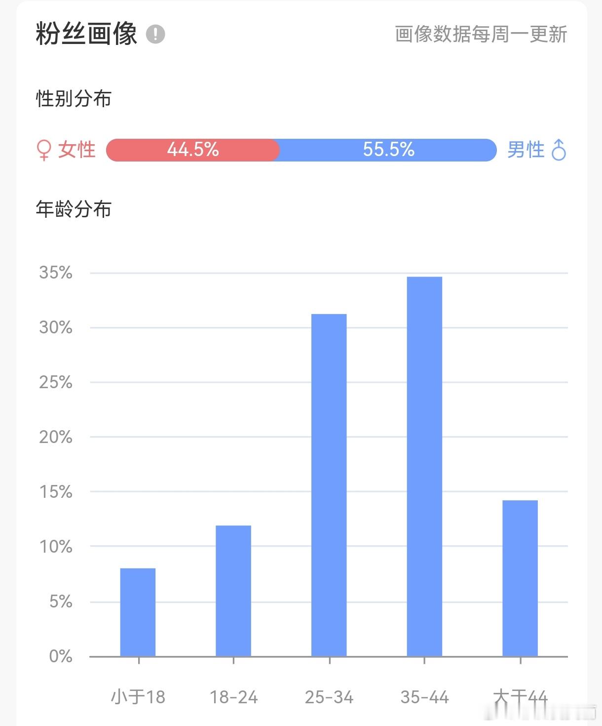 无意中翻到这个，哎呦喂，我这个老年妇女，深受年轻人喜爱呢