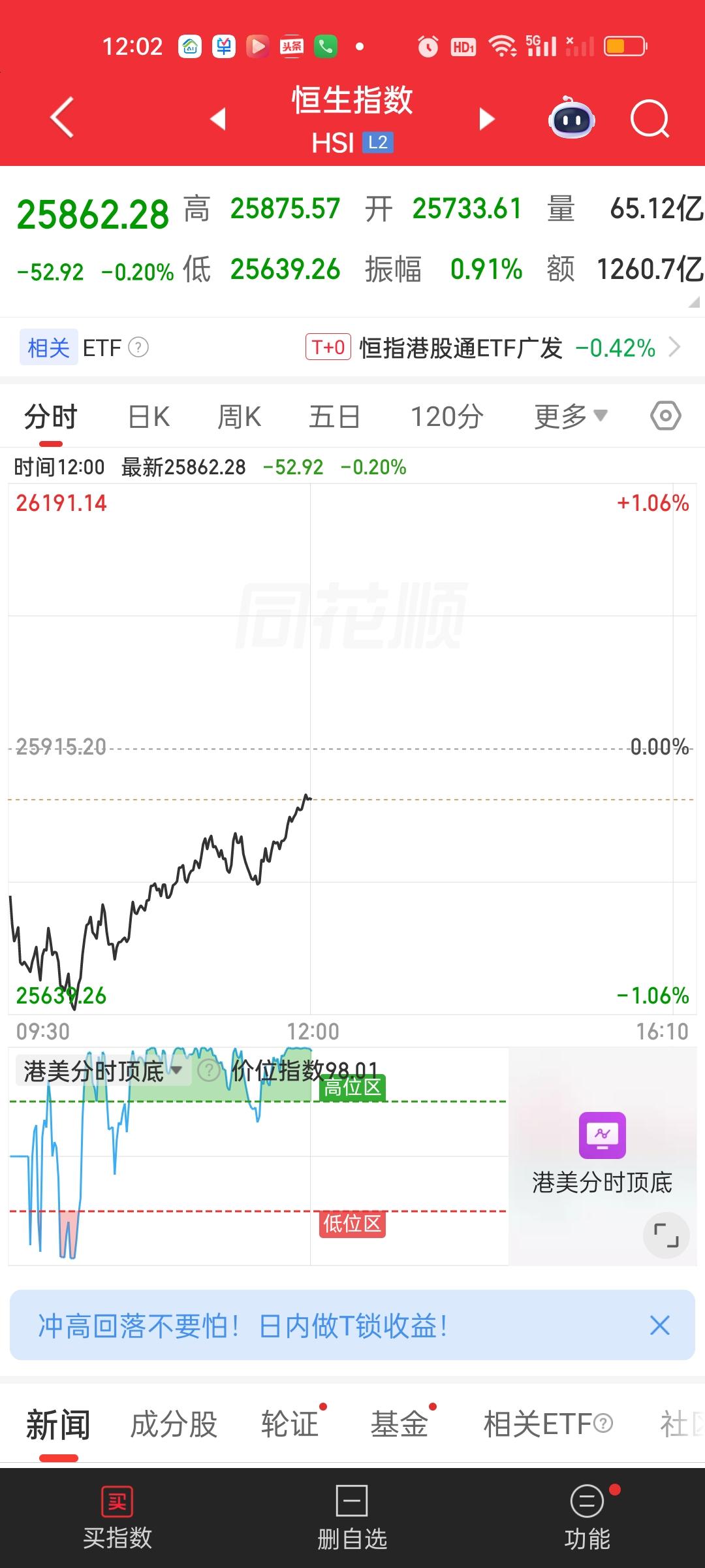 港股在我们收盘以后还强势拉升了一些。恒科更是一口气爆拉100点强势翻红，怎么和我