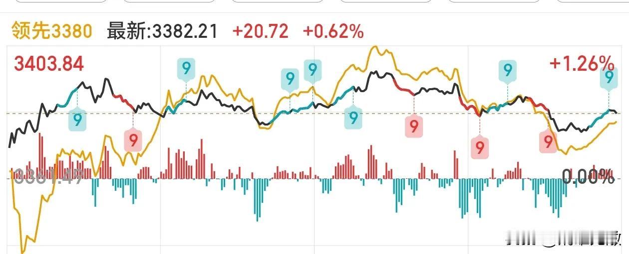 今天的黄白线！今天，市场主力罕见把大盘股和小盘股拿捏得齐头并进。没有一定的实力很