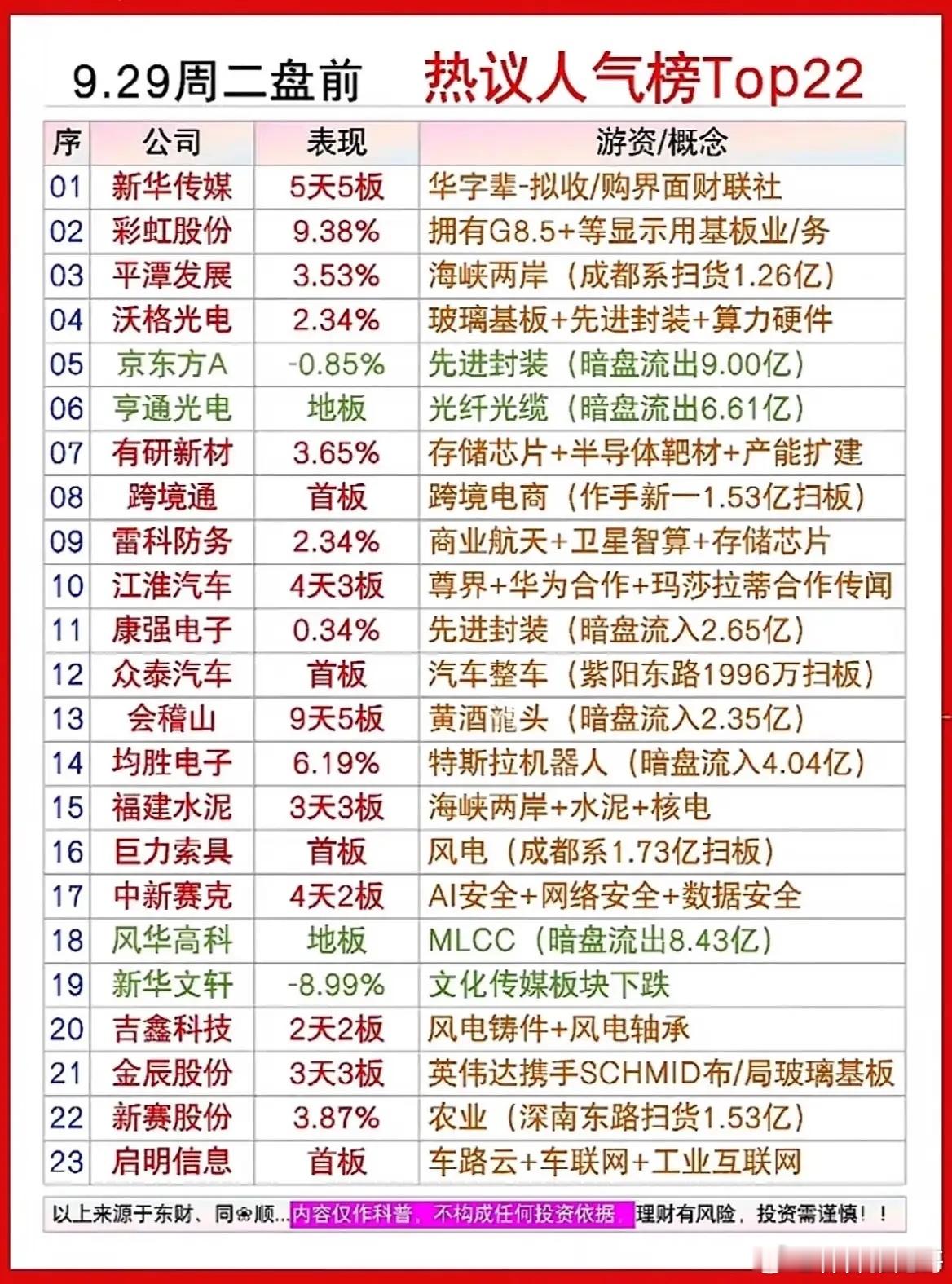 9.29盘前人气榜！成都系、作手新一重金扫货标的曝光！盘前人气榜单，可以快速看清