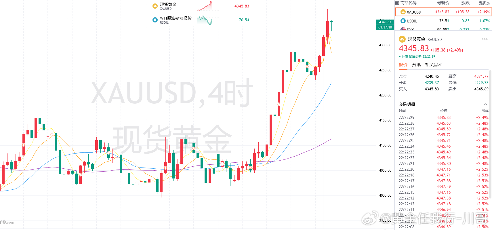 黄金收线后完成回踩！本轮反弹后还有延伸，此位置再参与一次！黄金现价4345附近做