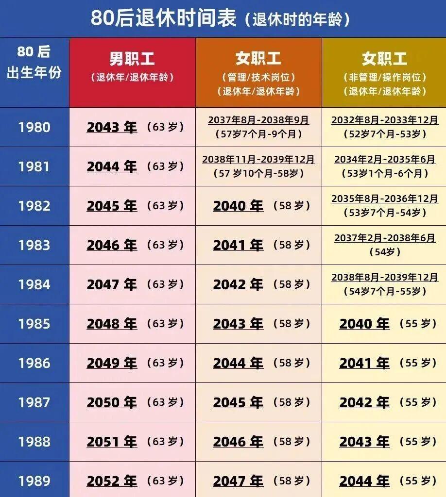 80、90、00后退休时间一览