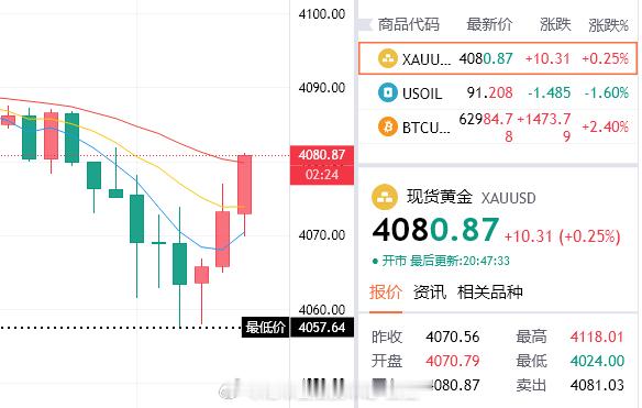 参考4080关口介入空，目标4050！！！黄金金价金条克价从1600跌到970