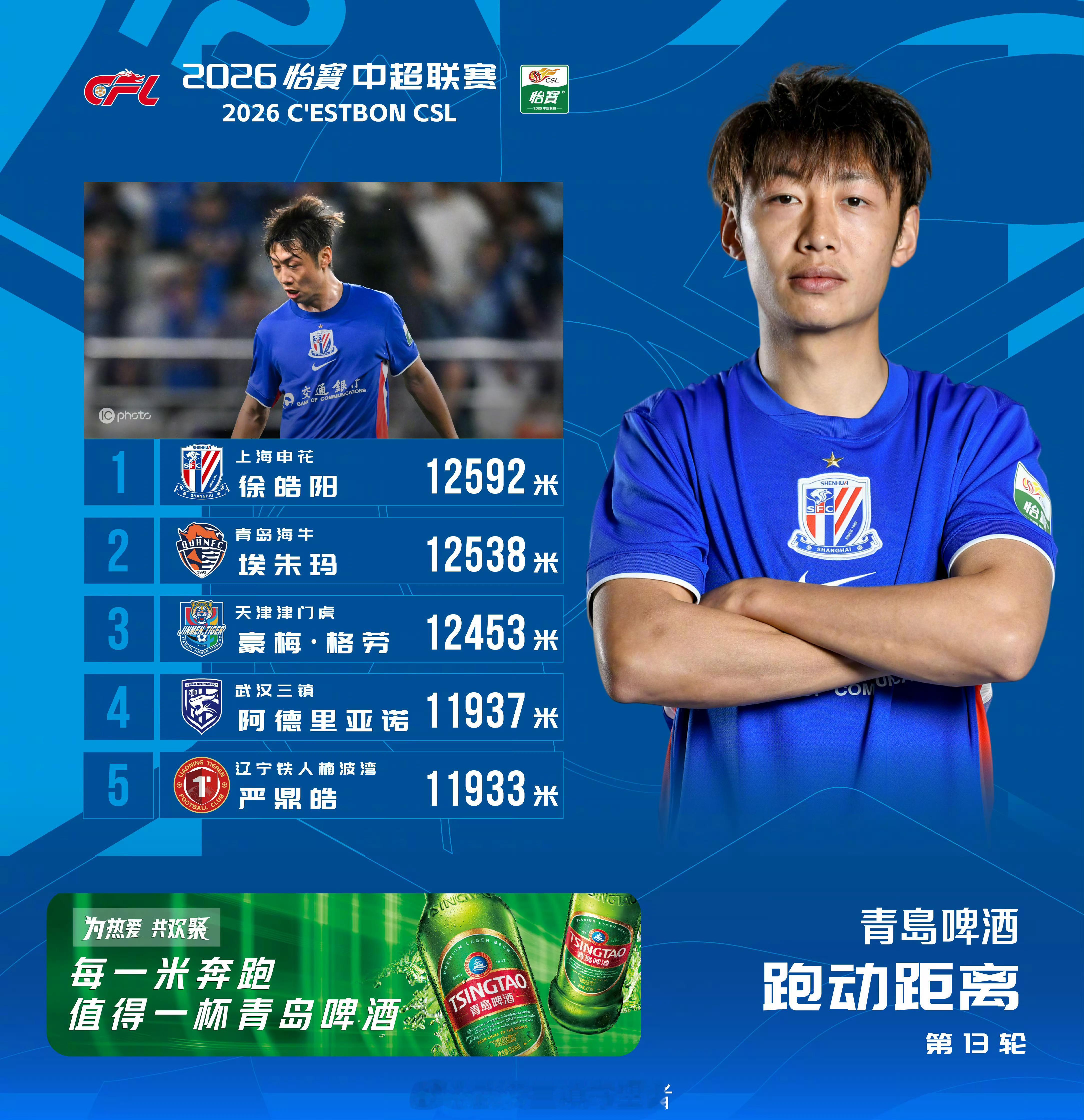 2026赛季中超联赛第13轮跑动距离榜武汉三镇外援阿德里亚诺以11937米再次上