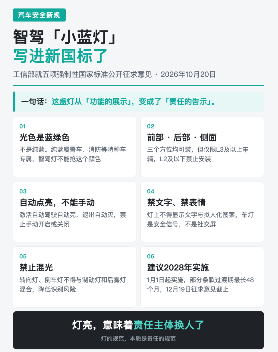 智驾小蓝灯这事儿，有正式说法了。工信部就五项强制国标公开征求意见，小蓝灯写进了《