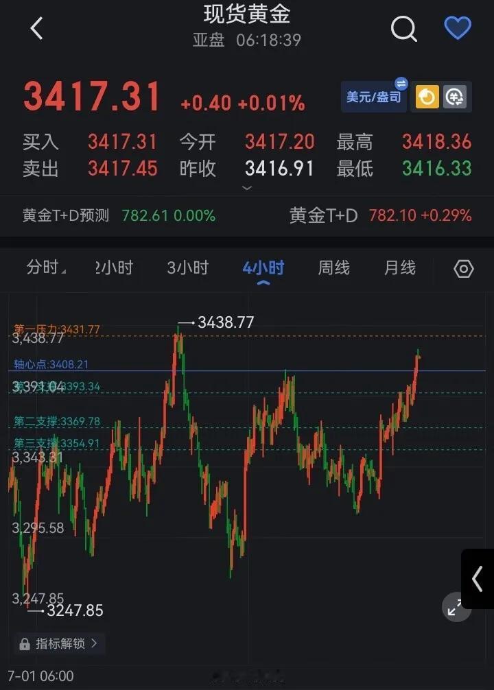 着图说话：指标更新
国际国内金价轴心3408.21/779.52，国际金价
步步