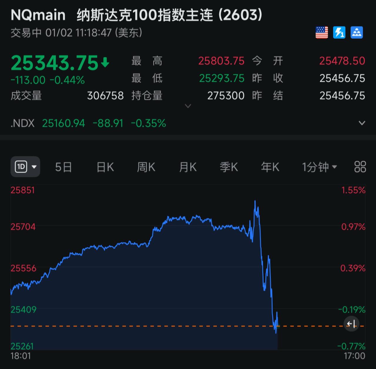 美股、白银爆雷跳水！账号交易