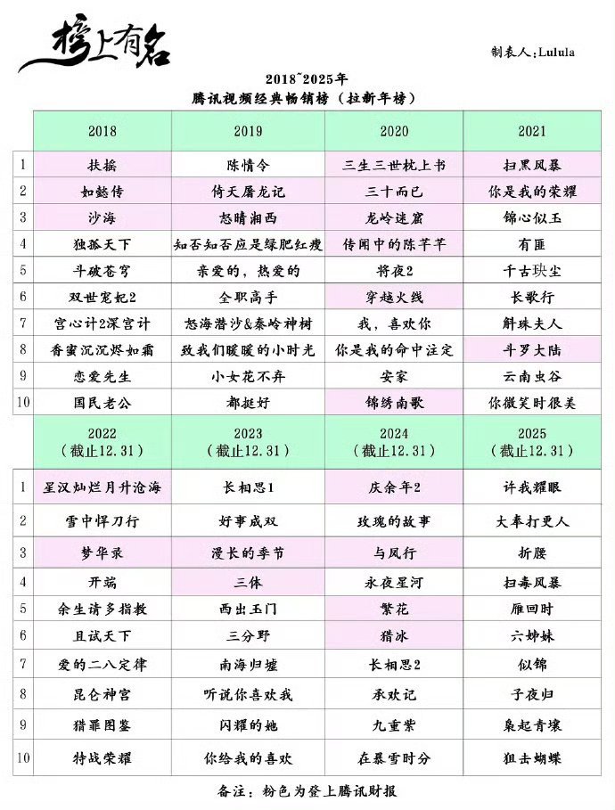 杨幂扶摇18年腾讯年榜第一斛珠夫人21年腾讯年榜第七爱的二八定律22年腾讯年榜第