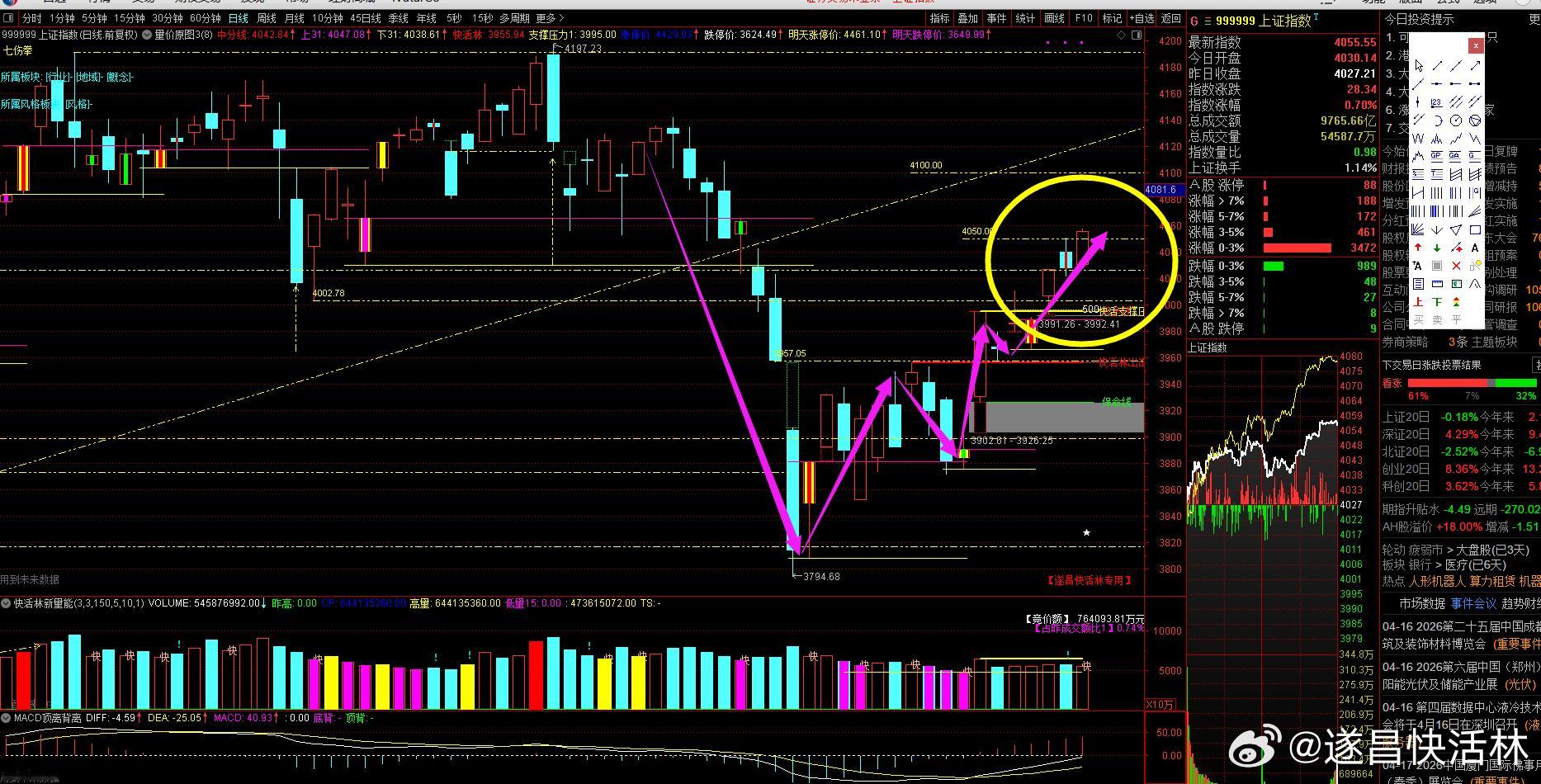 a股大盘 两市成交2.34万亿，缩量735亿，市场还是维持基准量能，尤其是指数走
