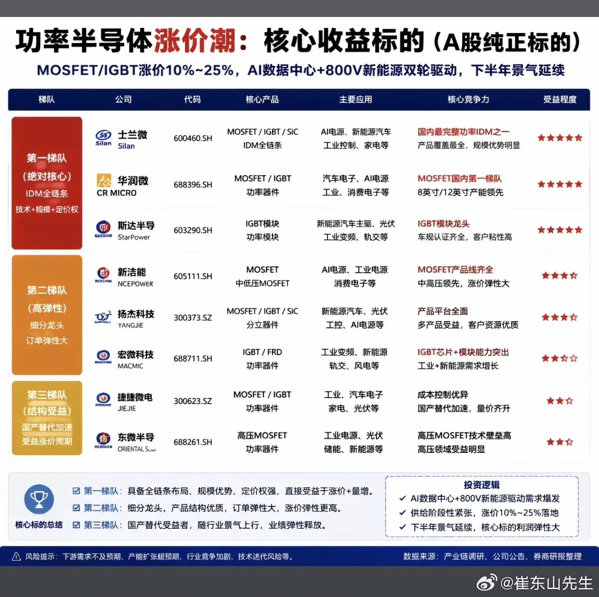 功率半导体——涨价潮，概念股梳理！1.IDM全链条2.高弹性细分龙头3.国产替代