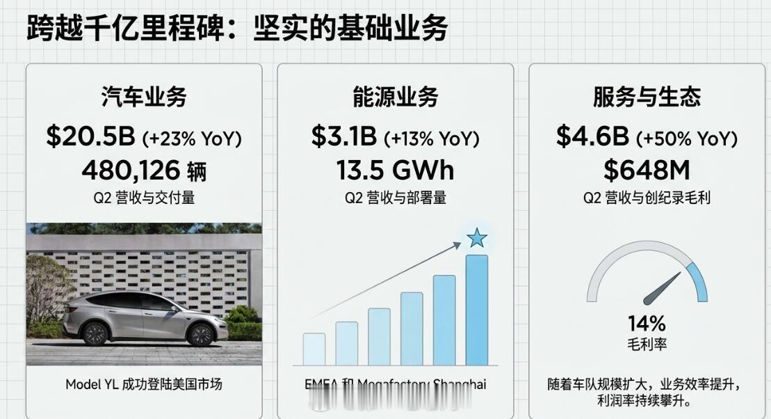 特斯拉Q2交出了一份极度分化的成绩单：特斯拉公布2026年第二季度财报 营收端：