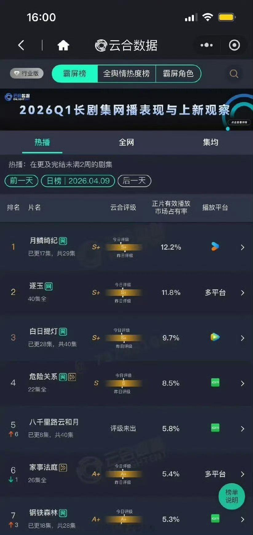 4.9号云合月鳞绮纪持续登顶，冰湖重生次日只有4.4% 