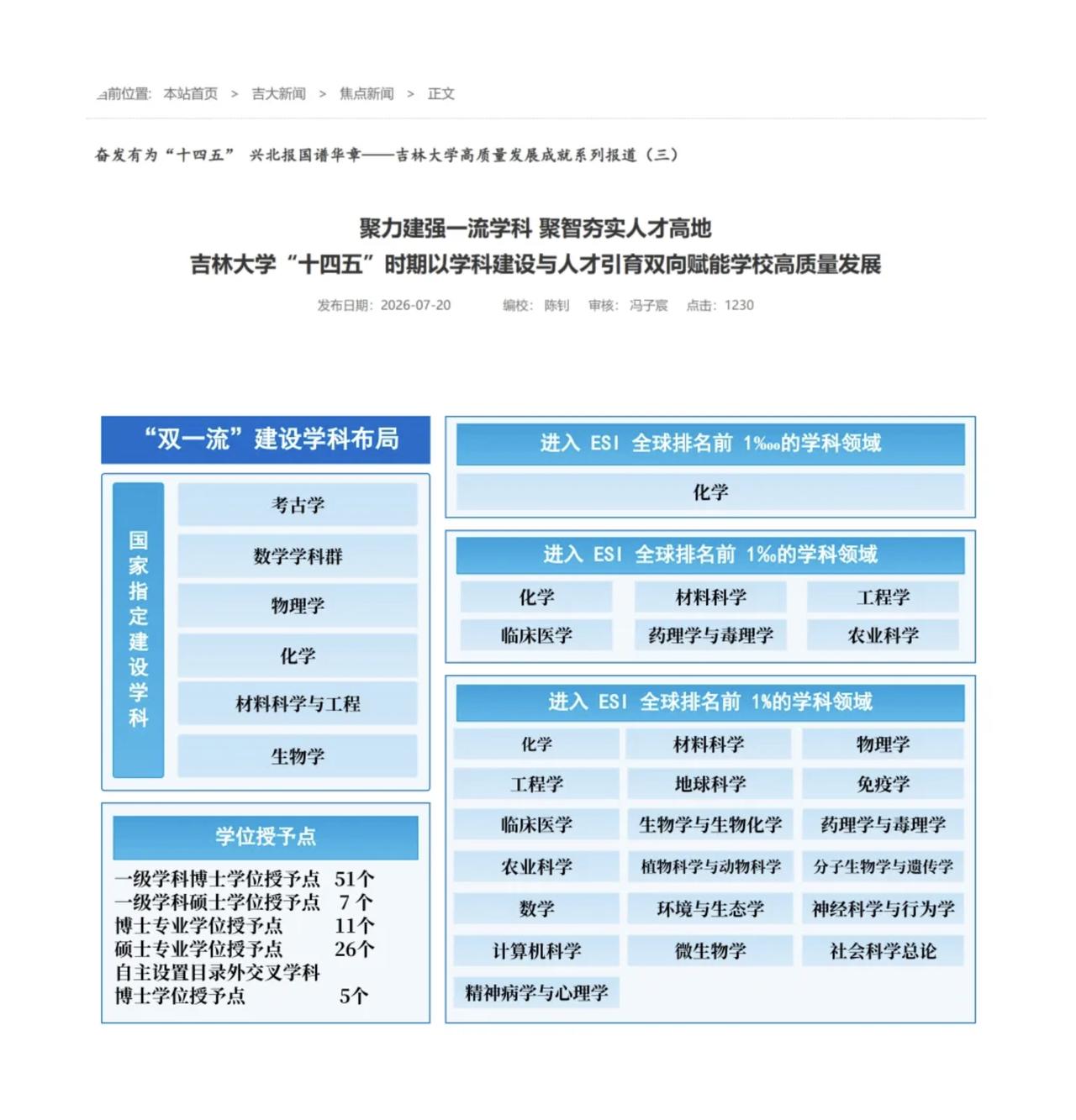 吉林大学官宣在第五轮学科评估中，A类学科由11个增至16个。6个学科入选国家“双
