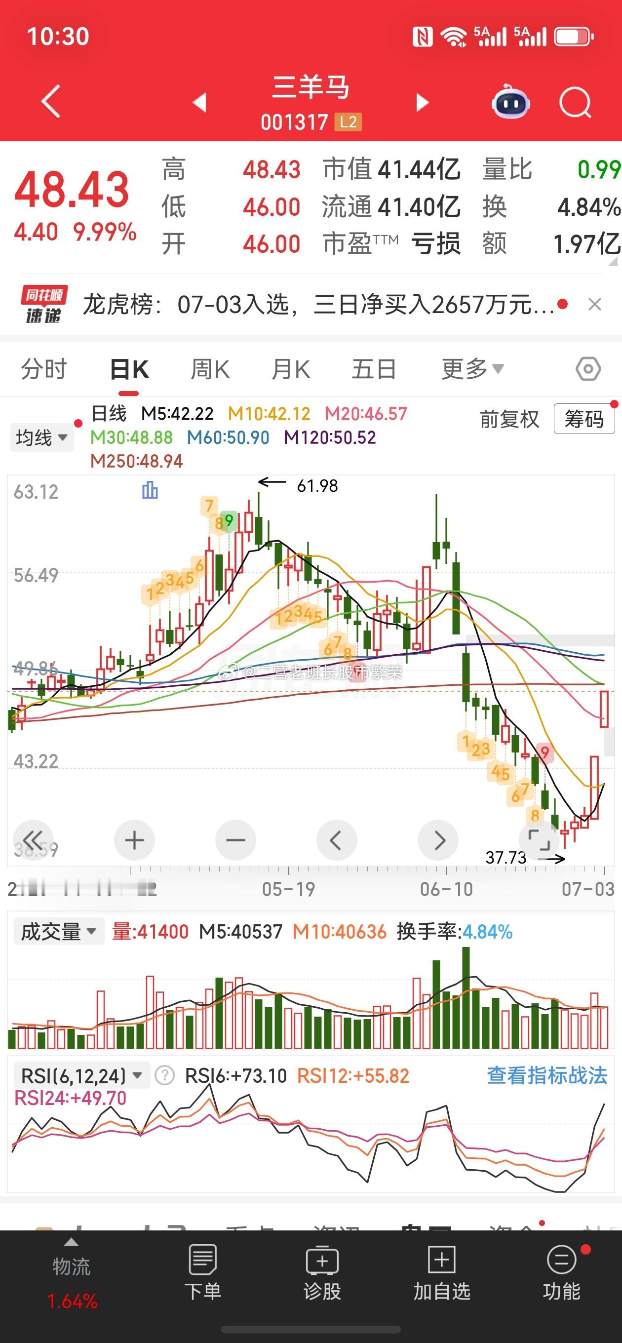 股票东方财富  三羊马，涨跌幅：9.99%（2天2板）机器人；证监会同意宇树科技