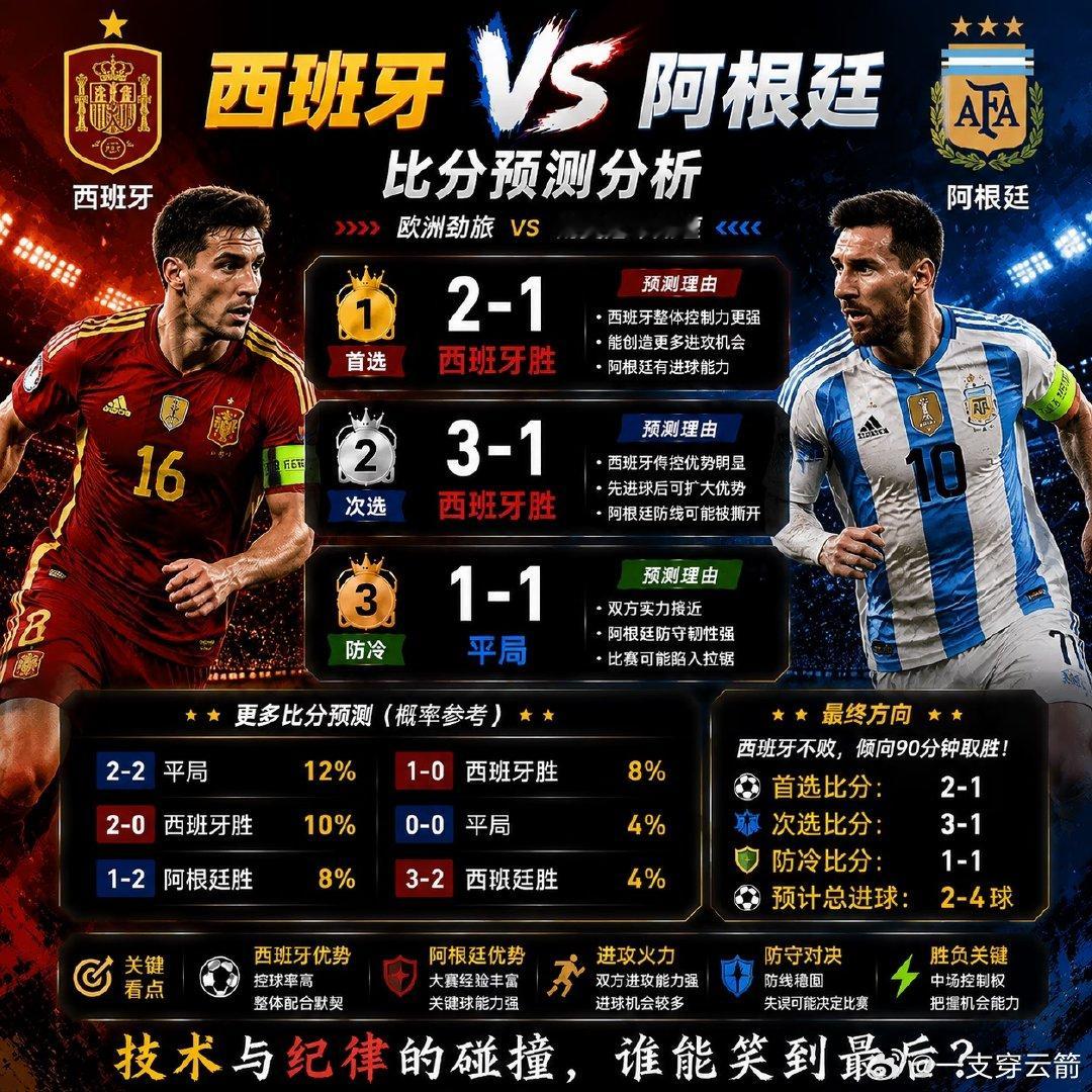 🔥欧洲传控艺术 VS 南美冠军底蕴！ 🇪🇸西班牙： 西班牙近年来持续强化技
