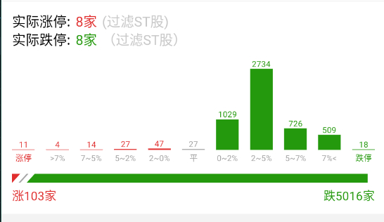 整体数据比预期是要好一丢丢的。 ​​​