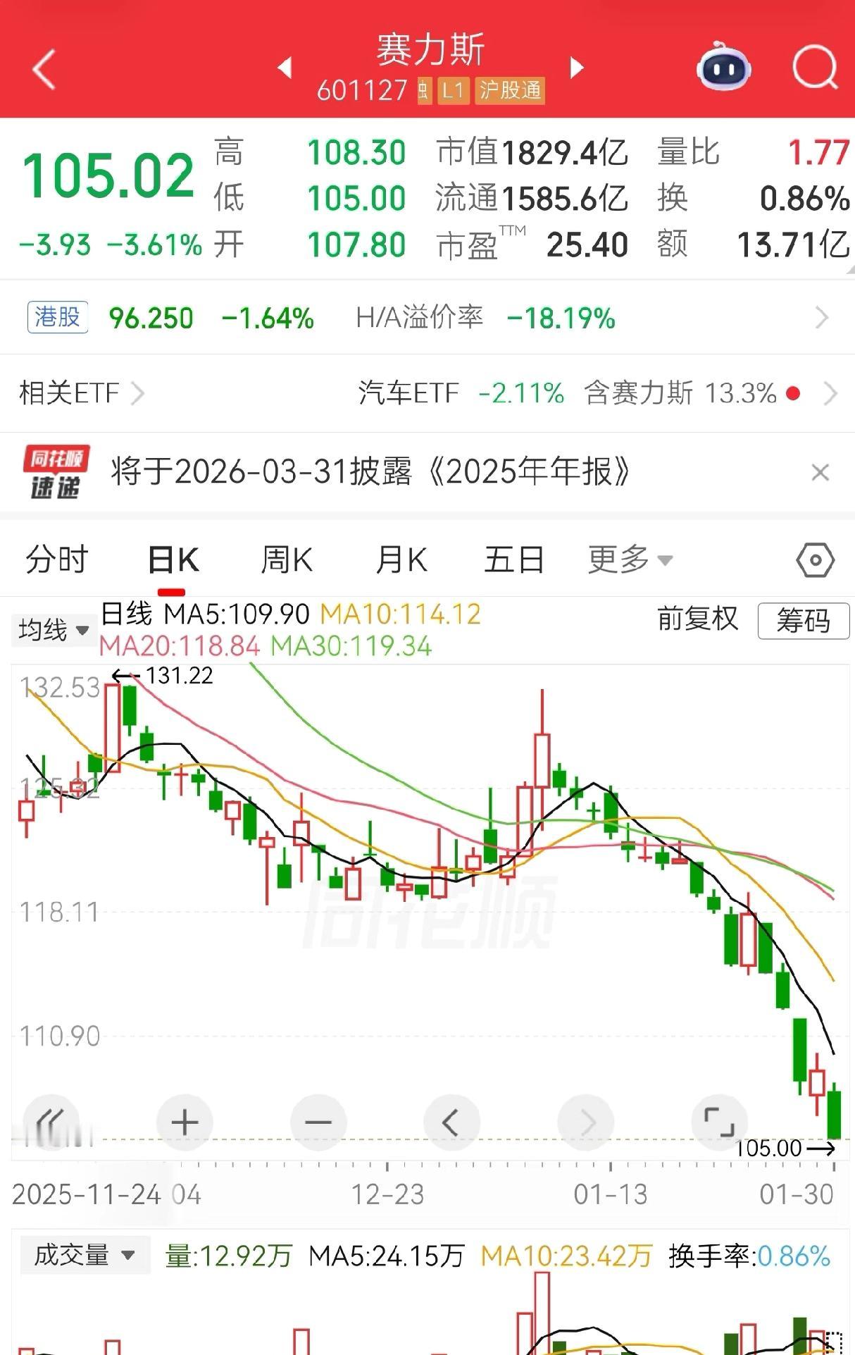 赛力斯这跌幅..到底是为啥啊？

赛力斯猛涨的本质是华为操刀➕销量不错，华为亲儿