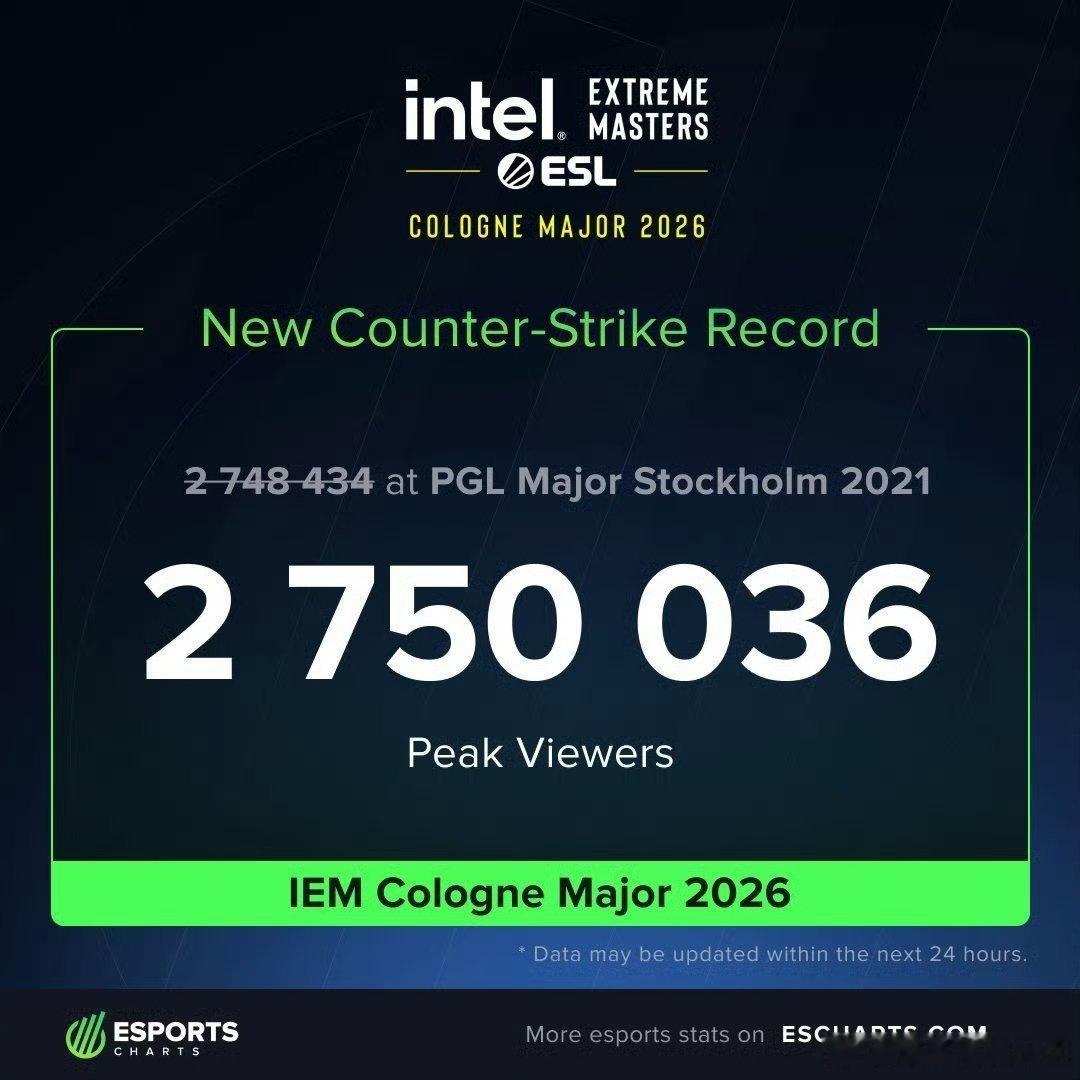IEM科隆Major收视创纪录，达到了2,750,036的观赛人数峰值（不包含国