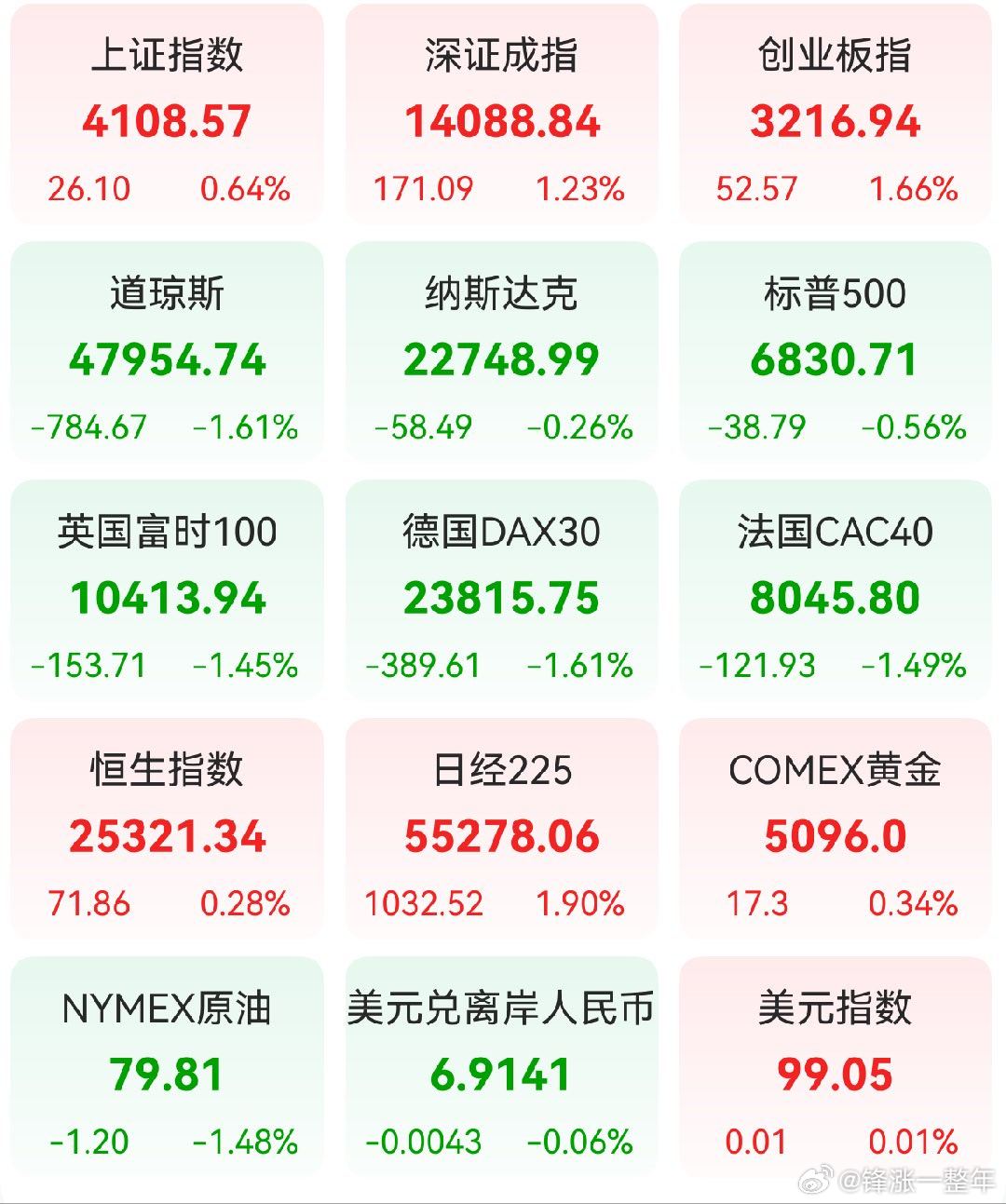 A股 昨日，全球主要市场指数情况 