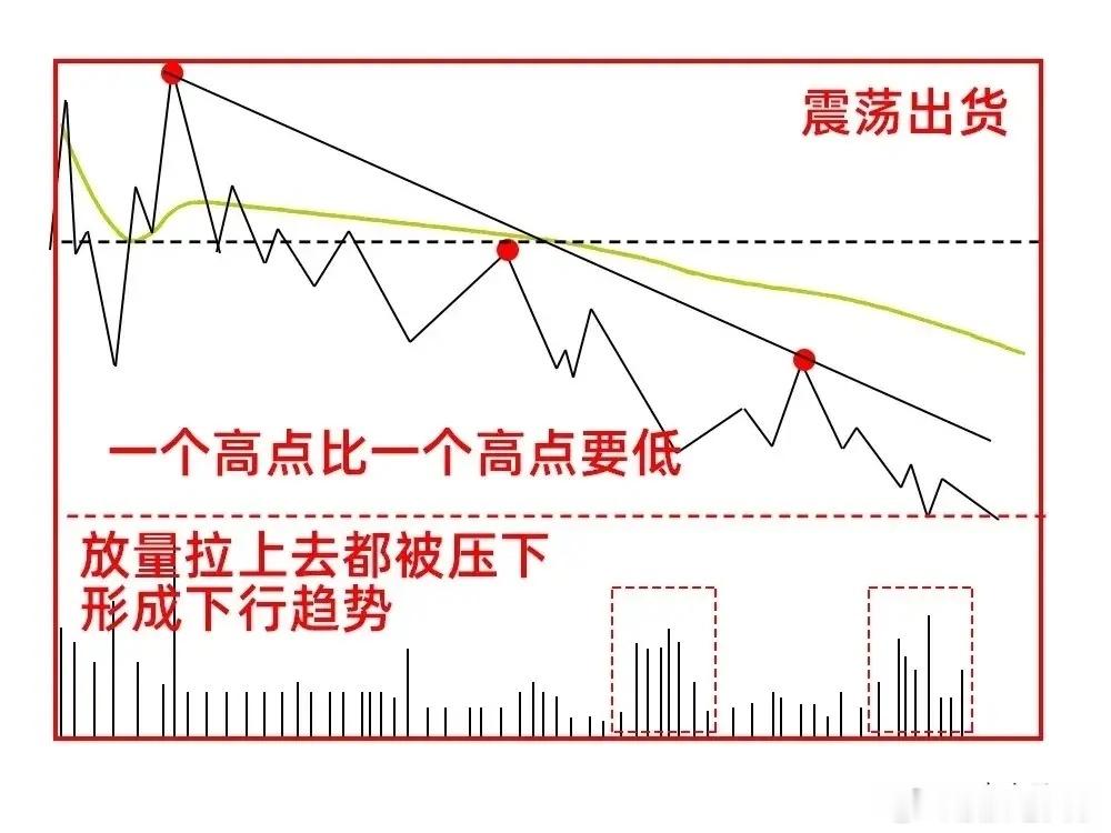 警惕！分清洗盘与出货至关重要！6种主力出货分时形态，看懂避开高位大坑很多散户最大