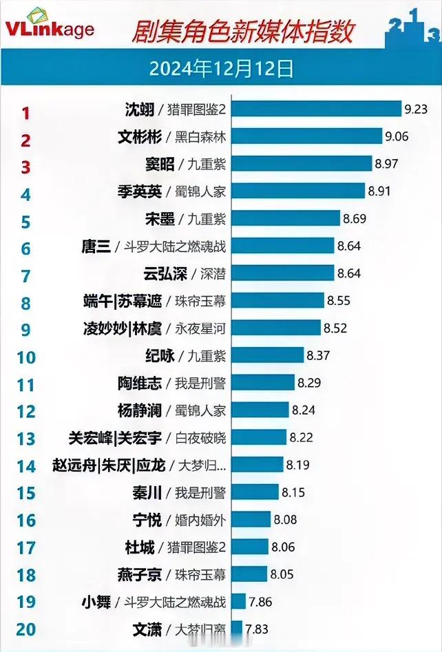 12.12剧集角色指数檀健次《猎罪图鉴2》9.23持平丁禹兮《黑白森林》9.06