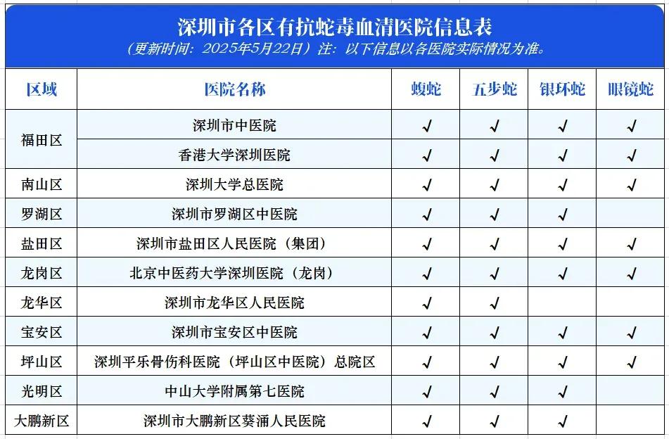 深圳的生态环境太好了，最近蛇类频频出没，还咬人。

据深圳新闻称，6月1号～9号