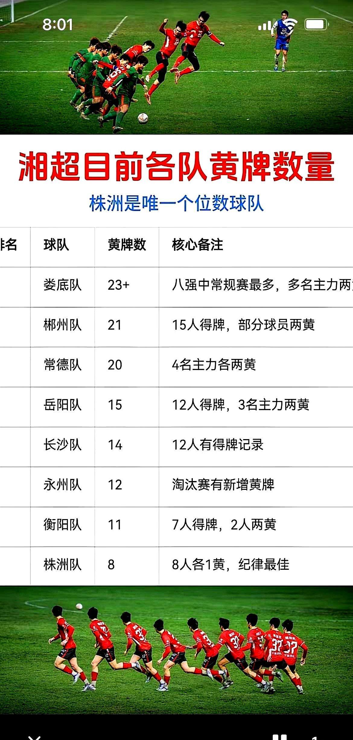 控球率58%，射门20次，他们还是输了——这已经是本赛季第三次。
点球决胜第五轮