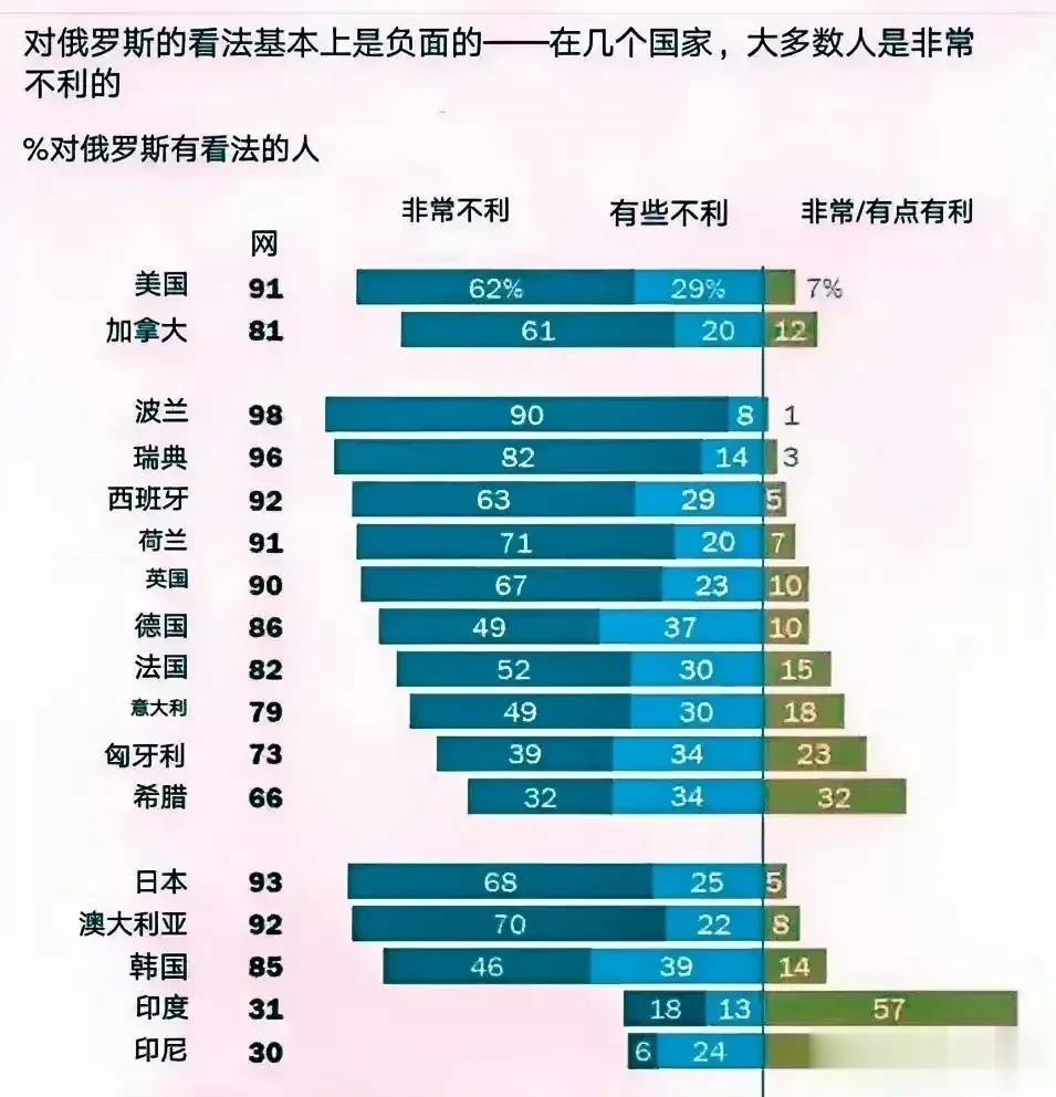 几乎所有欧洲发达国家都不喜欢俄罗斯，亚洲大洋洲发达国家也是如此！ ​[灵光一闪]