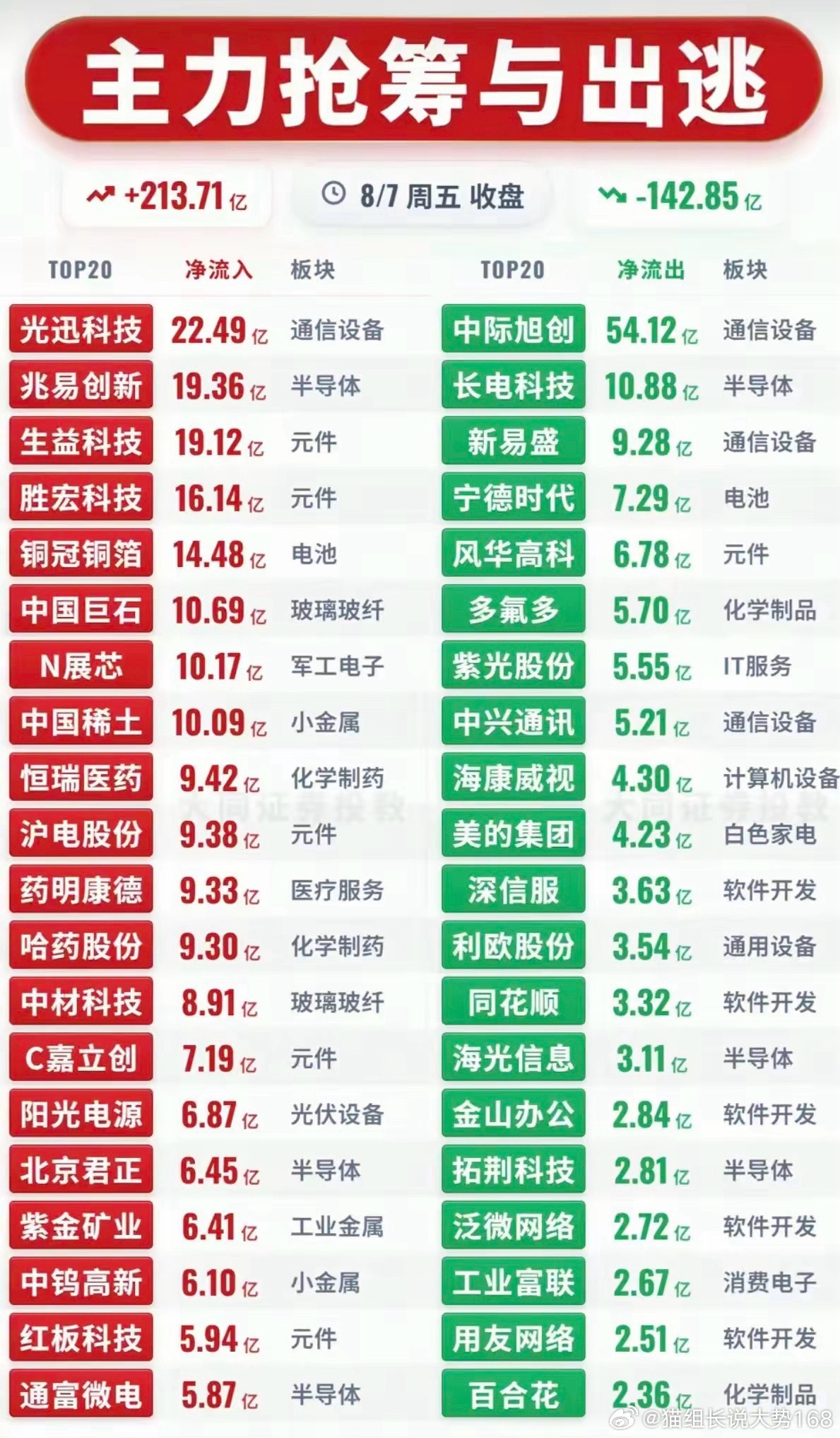 8.07周五  主力资金+抢筹出逃榜TOP20!资金抢筹：稀土永磁、原件、化学制