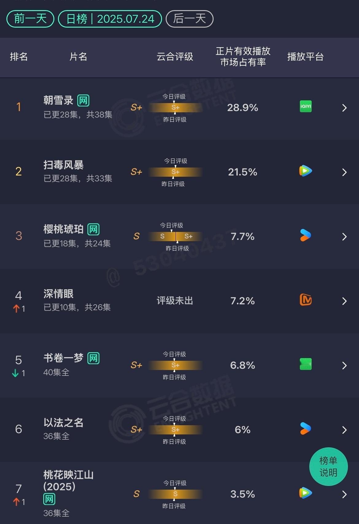 云合 7.24朝雪录：28.9% 扫毒风暴：21.5% 樱桃琥珀：7.7% 跌3
