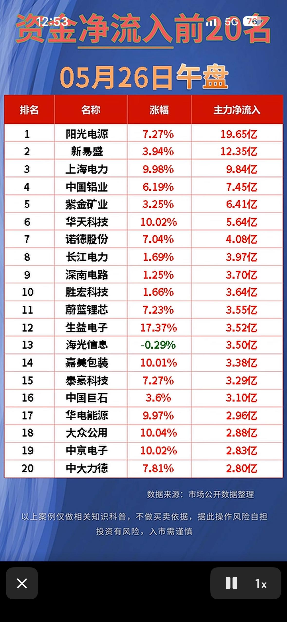 5月26日午盘资金净流入前20名，谁领跑市场？

5月26日午盘股市风云变幻，资