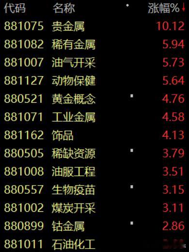 价值投资日志 今真正猛的是黄金有色，山东黄金、中国黄金、招金黄金等大面积涨停，万