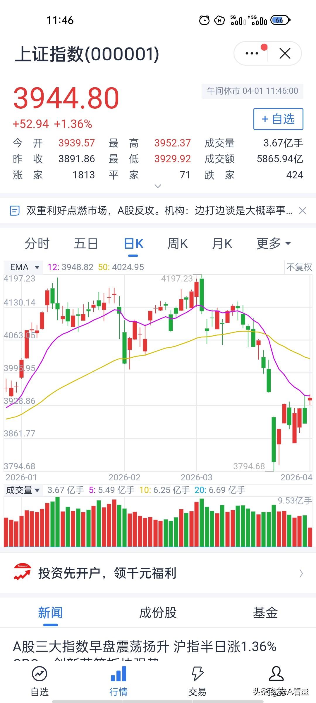 放量反攻，早盘收涨，市场情绪彻底回暖！
早盘收盘看下来，市场总算走出了昨天的弱势