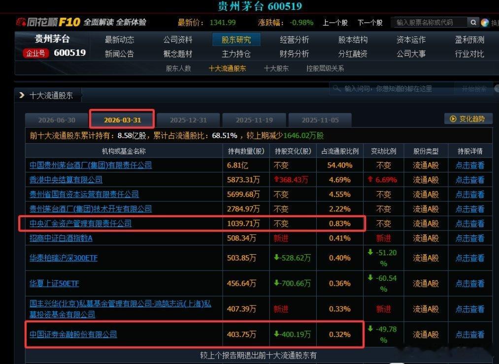 贵州茅台上半年净利下降1.95% 中央汇金、证金公司等清仓退出前十大股东贵州茅台