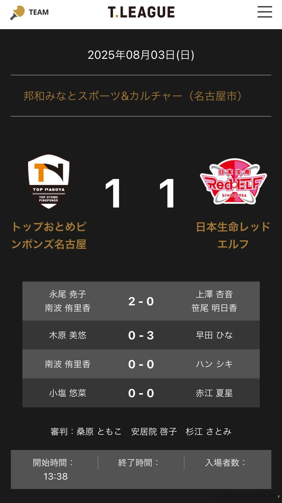 日本生命1-1名古屋早田希娜3-0木原美悠（11:3，11:8，11:5） ​​