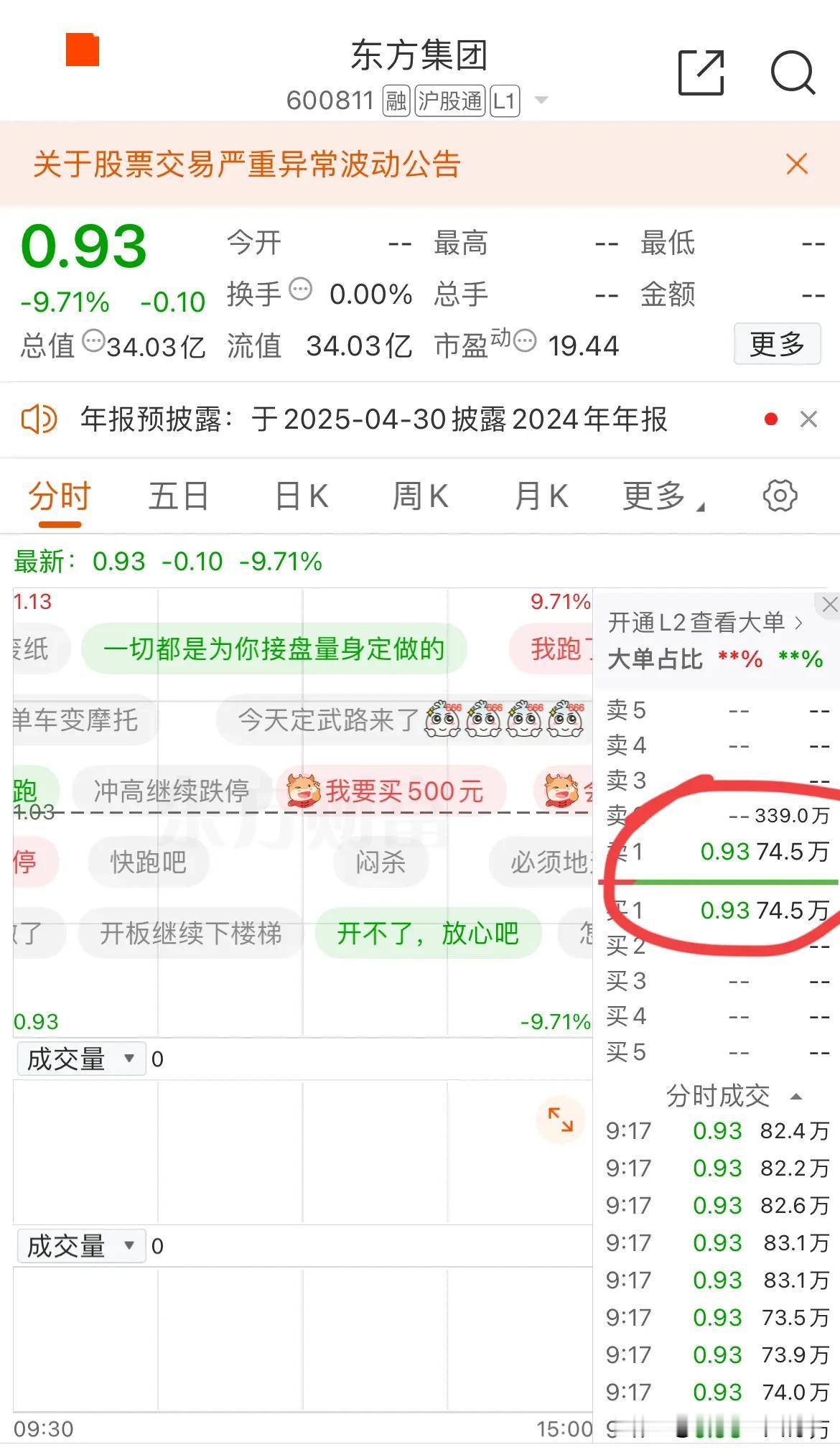 东方集团目前封单只有300万手了，相对于此前的千万手卖单来说已经是锐减了！
看来